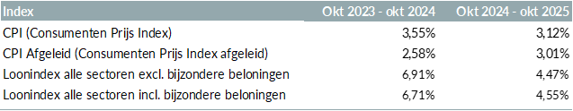 251210_pensioenvariabelen_2026_tabel_2